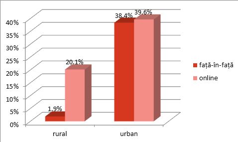 15d. Participarea la cursurile online și față-în-față, comparație rural-urban (%)