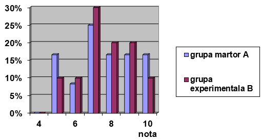 Diagrama nr. 1 – Testarea iniţială