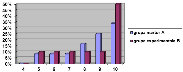 Diagrama nr. 2 - Testarea finală