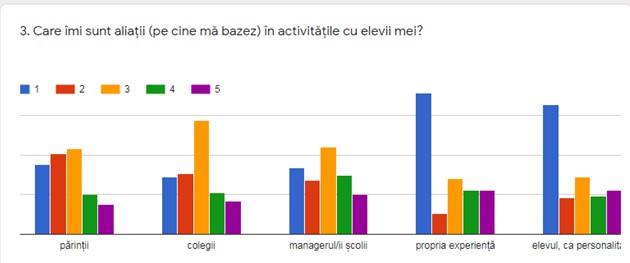 Figura 1. Aliații profesorilor în activitățile cu elevii