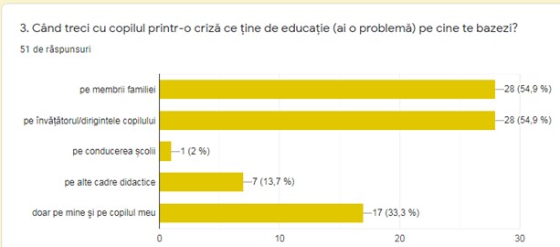 Figura 2. Reacțiile copiilor față de școală