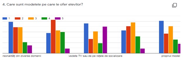Figura 3. Modelele oferite de profesori