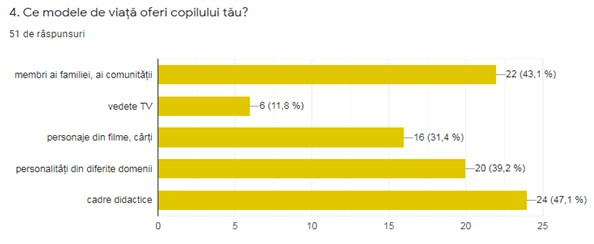 Figura 4. Modelele oferite de părinți