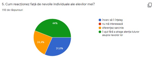 Figura 6. Răspunsul la nevoile copilului (Opiniile profesorilor)