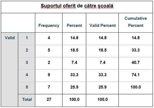 Tabelul 1 - Gradul de satisfacţie al părinţilor asupra suportului oferit de către şcoală