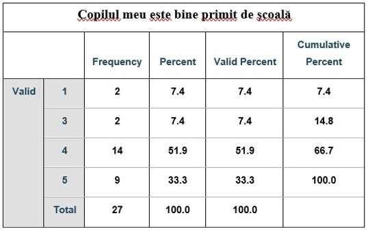 Tabelul 2 - Nivelul în care copilul este primit de către şcoală din punctul de vedere al părinţilor