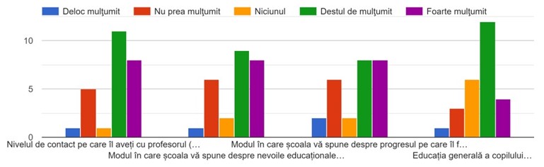 Figura 3 - Aspecte ale educației copilului cu autism din punctul de vedere al părinţilor