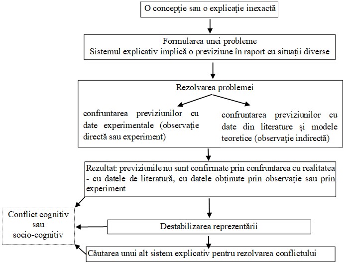 Figura 2. Depăşirea reprezentărilor empirice prin cercetarea limitelor acestora (adaptare după Astolfi & Develay, 1989)