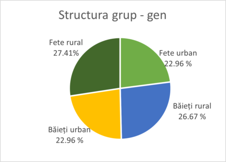 Fig. 1 Structura grupului în funcție de gen și mediu de proveniență