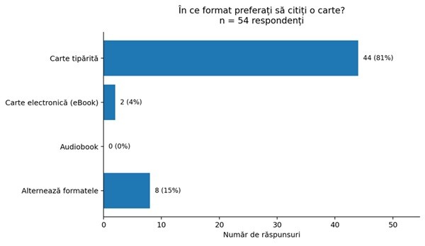Figura 1. În ce format preferați să citiți o carte?