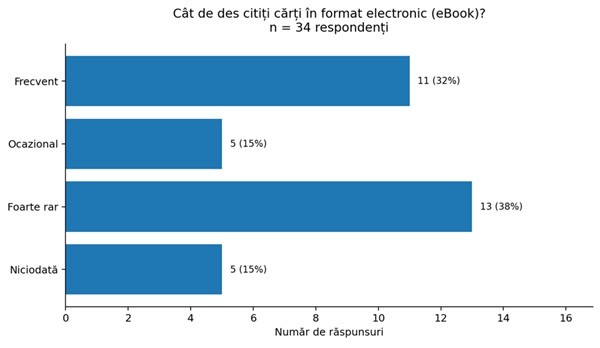 Figura 2. Frecvența lecturii în format electronic