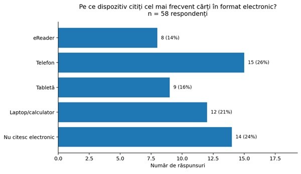 Figura 3. Dispozitivul utilizat cel mai frecvent pentru lectura electronică