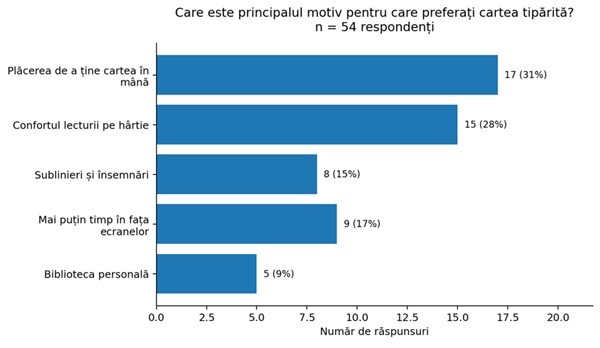 Figura 4. Care este principalul motiv pentru care preferați cartea tipărită?