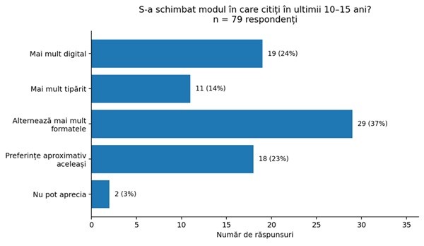 Figura 5. S-a schimbat modul în care citiți în ultimii 10–15 ani?