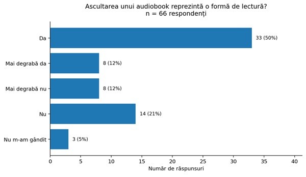 Figura 6. Ascultarea unui audiobook reprezintă o formă de lectură?