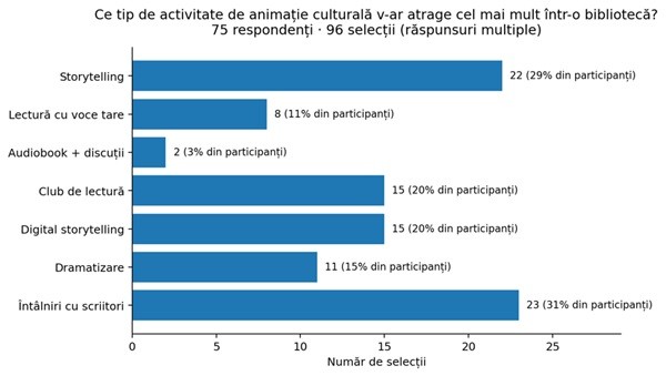 Figura 7. Ce tip de activitate de animație culturală v-ar atrage cel mai mult într-o bibliotecă?