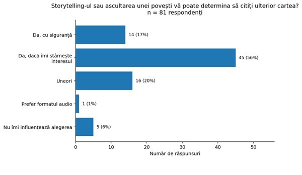 Figura 8. Storytelling-ul sau ascultarea unei povești vă poate determina să citiți ulterior cartea?