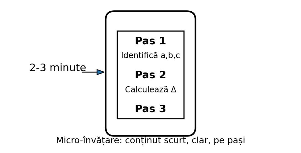Împărțirea conținutului matematic în pași scurți