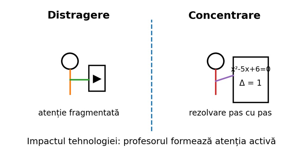 Diferența dintre atenția fragmentată și concentrarea la rezolvarea unei probleme